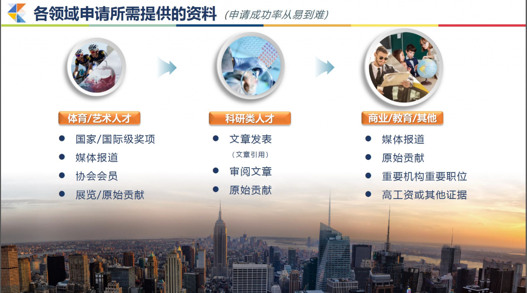 美国EB1A杰出人才移民 NIW国家利益豁免 快速拿美国绿卡-神州四方移民