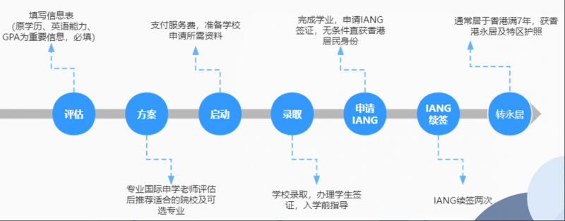 中国香港IANG留学进修项目 升学IANG就业通道插图1 中国香港IANG留学进修项目 升学IANG就业通道-神州四方移民