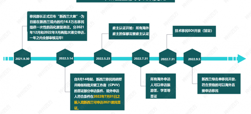 新西兰“绿名单”海外直申居留项目-2025新西兰绿名单最新移民项目插图1
