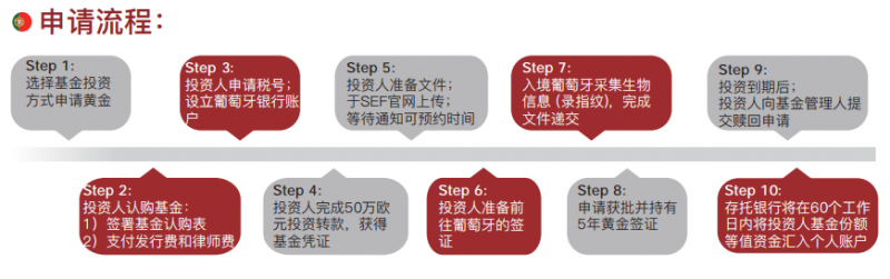 葡萄牙黄金签证最佳基金移民项目| 50万欧元安全合规快速获批欧盟身份 JWP Golden Fund插图3