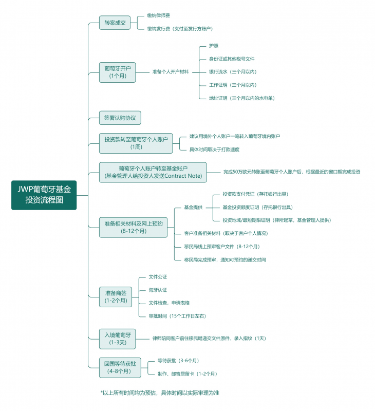 葡萄牙黄金签证最佳基金移民项目| 50万欧元安全合规快速获批欧盟身份 JWP Golden Fund插图4