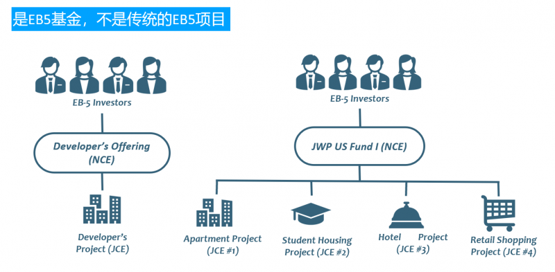 美国EB5 - JWP U.S. FUND 美国基金-美国EB-5投资移民新政最佳选择-80万美元分散基金模式,2年获批绿卡,全家一步到位插图6 美国EB5 - JWP U.S. FUND 美国基金-美国EB-5投资移民新政最佳选择-80万美元分散基金模式,2年获批绿卡,全家一步到位-神州四方移民