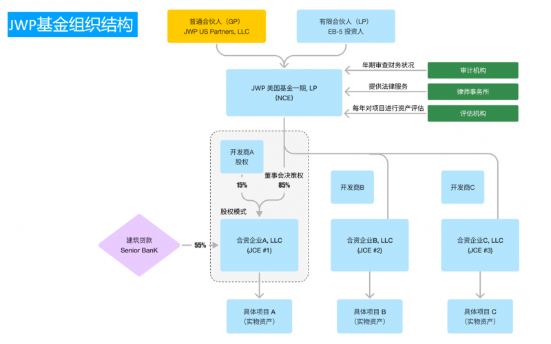 美国EB5 - JWP U.S. FUND 美国基金-美国EB-5投资移民新政最佳选择-80万美元分散基金模式,2年获批绿卡,全家一步到位插图4 美国EB5 - JWP U.S. FUND 美国基金-美国EB-5投资移民新政最佳选择-80万美元分散基金模式,2年获批绿卡,全家一步到位-神州四方移民