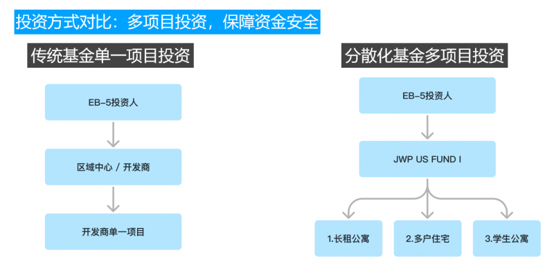 美国EB5 - JWP U.S. FUND 美国基金-美国EB-5投资移民新政最佳选择-80万美元分散基金模式,2年获批绿卡,全家一步到位插图7 美国EB5 - JWP U.S. FUND 美国基金-美国EB-5投资移民新政最佳选择-80万美元分散基金模式,2年获批绿卡,全家一步到位-神州四方移民