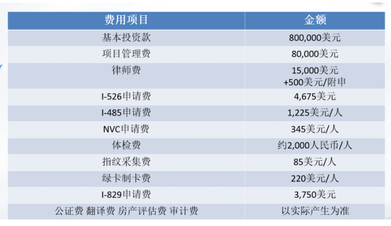 美国EB5 - JWP U.S. FUND 美国基金-美国EB-5投资移民新政最佳选择-80万美元分散基金模式,2年获批绿卡,全家一步到位插图2 美国EB5 - JWP U.S. FUND 美国基金-美国EB-5投资移民新政最佳选择-80万美元分散基金模式,2年获批绿卡,全家一步到位-神州四方移民