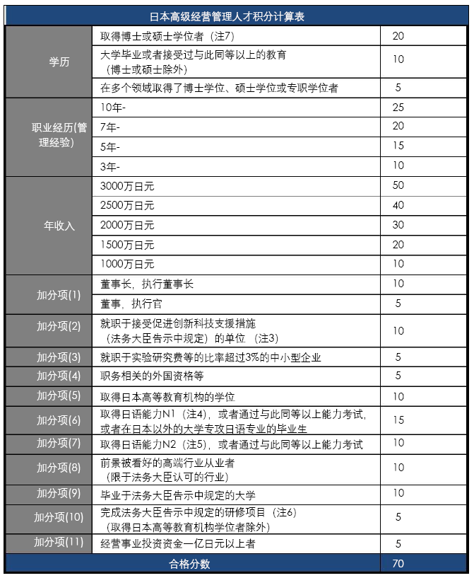 日本创业移民项目 高级人才签证 移民日本_2-3年拿永居绿卡_高级人才签证比经营签更快、更稳插图2 日本创业移民项目 高级人才签证 移民日本_2-3年拿永居绿卡_高级人才签证比经营签更快、更稳-神州四方移民