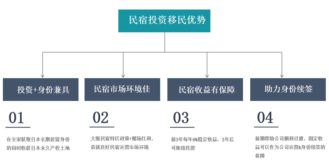 日本创业移民项目 高级人才签证 移民日本_2-3年拿永居绿卡_高级人才签证比经营签更快、更稳插图4 日本创业移民项目 高级人才签证 移民日本_2-3年拿永居绿卡_高级人才签证比经营签更快、更稳-神州四方移民