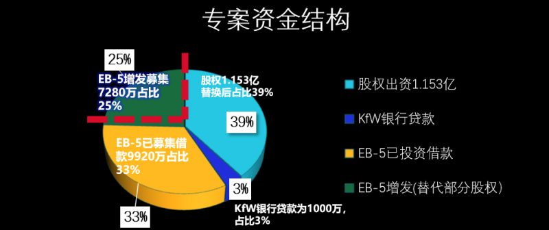 美国EB5投资移民 松州5号 HYBAR供电配套项目增发 - 美国永久居留绿卡首选 海霸钢厂乡村项目免排期插图44 美国EB5投资移民 松州5号 HYBAR供电配套项目增发 - 美国永久居留绿卡首选 海霸钢厂乡村项目免排期-神州四方移民
