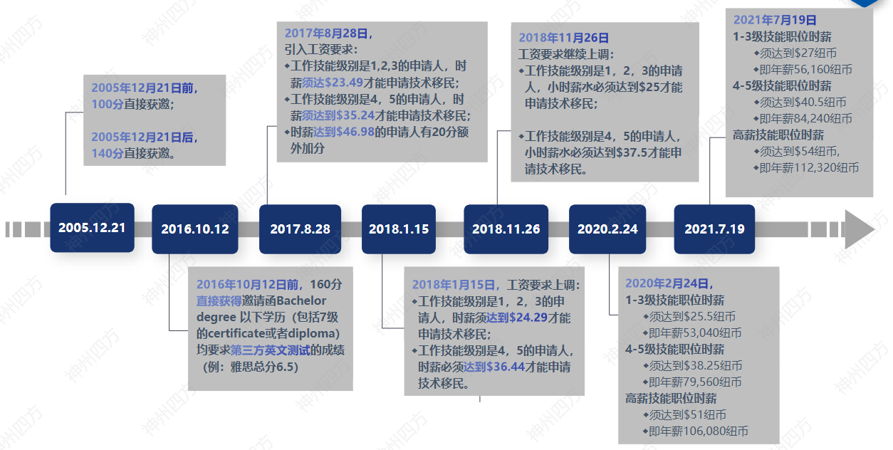 2025新西兰技术六分制移民猎头项目 高薪岗位职业推荐 高级雇主直聘 快速拿PR永居绿卡身份插图2 2025新西兰技术六分制移民猎头项目 高薪岗位职业推荐 高级雇主直聘 快速拿PR永居绿卡身份-神州四方移民