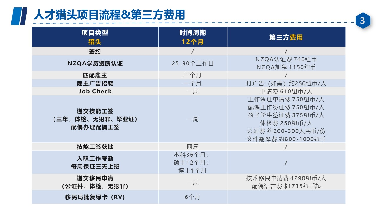2025新西兰技术六分制移民猎头项目 高薪岗位职业推荐 高级雇主直聘 快速拿PR永居绿卡身份插图9 2025新西兰技术六分制移民猎头项目 高薪岗位职业推荐 高级雇主直聘 快速拿PR永居绿卡身份-神州四方移民