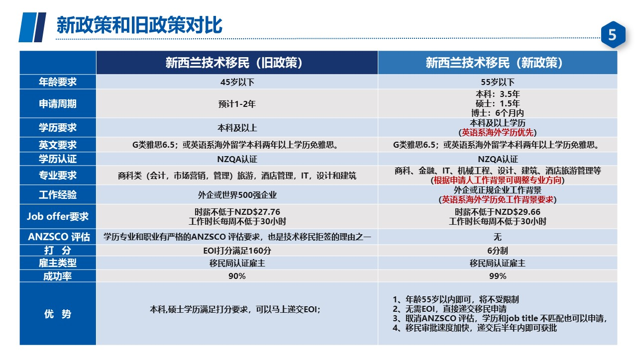 2025新西兰技术六分制移民猎头项目 高薪岗位职业推荐 高级雇主直聘 快速拿PR永居绿卡身份插图11 2025新西兰技术六分制移民猎头项目 高薪岗位职业推荐 高级雇主直聘 快速拿PR永居绿卡身份-神州四方移民