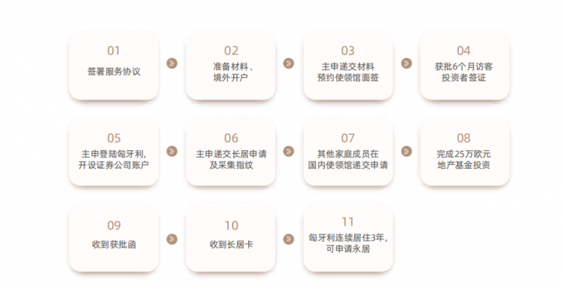 匈牙利基金投资长居移民项目_25万欧元基金，最快4个月获批欧盟身份插图