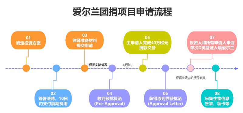 爱尔兰移民团捐项目_40万欧团捐 免考语言直通英国+欧盟27国双料通行证-神州四方移民